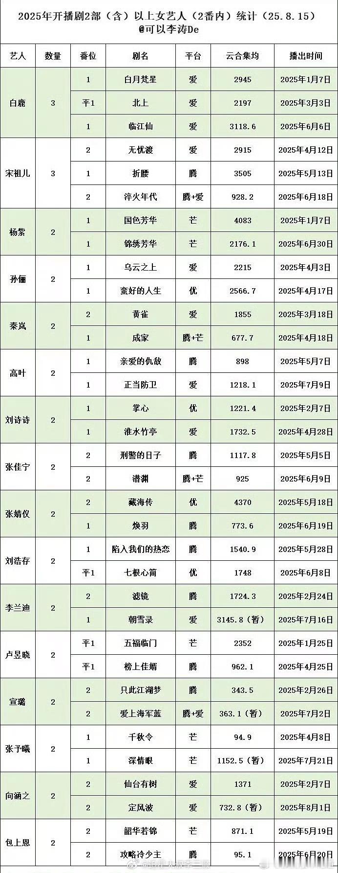 看这个表，一则想感叹数据的惨淡，大片都是一千多甚至几百，另一则又不免感叹杨紫的业