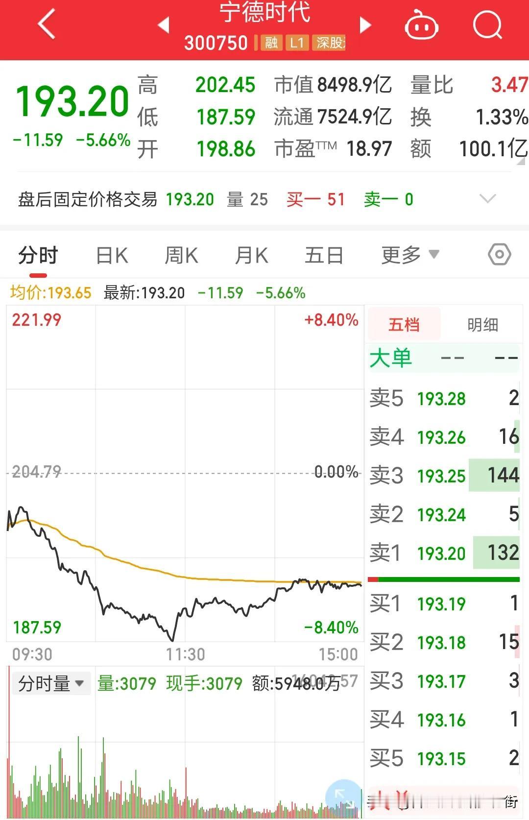 宁德时代股价大跌原因找到了，果然祸不单行，福无双至。爆料宁德时代接手隆基绿能旗下