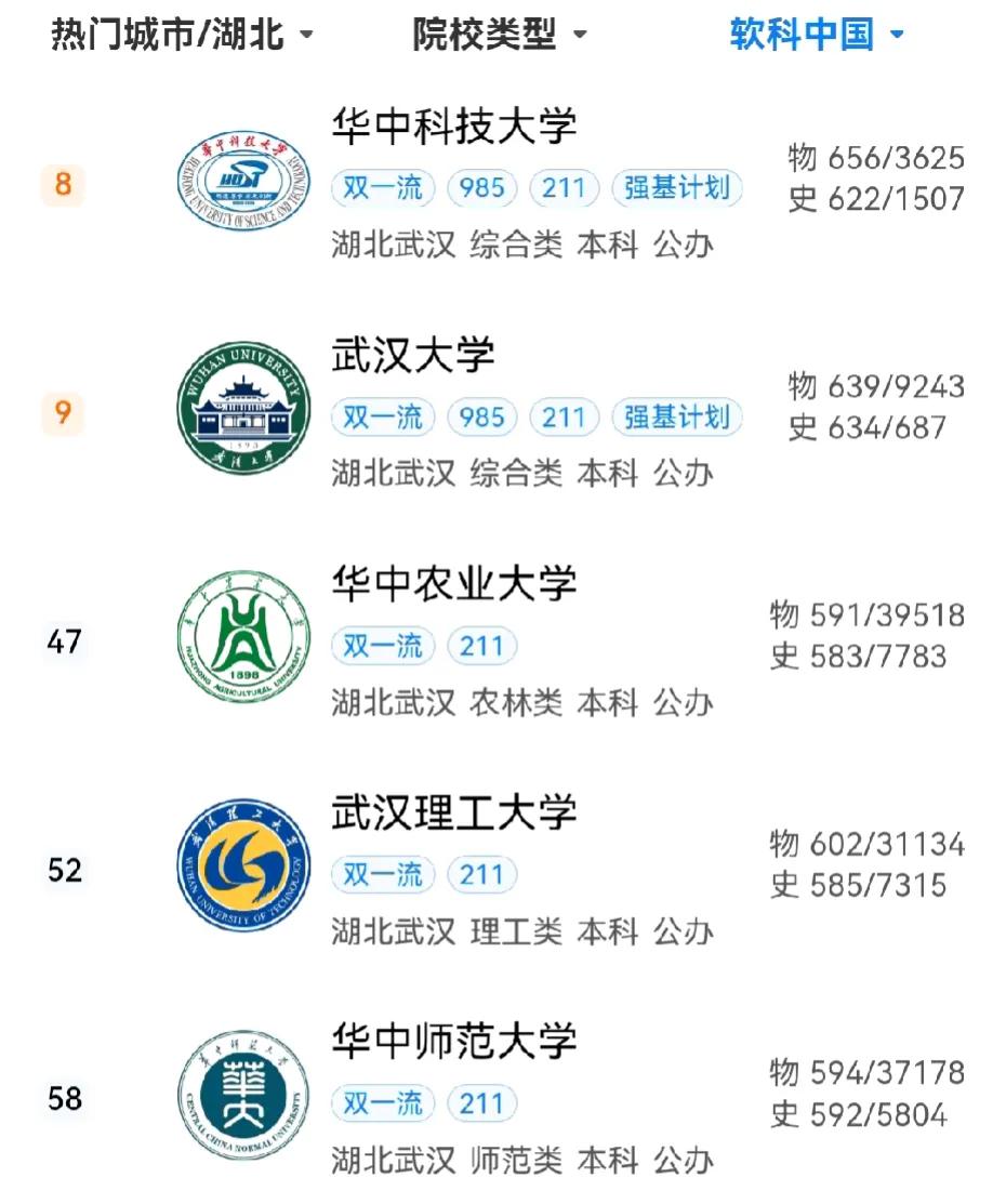 湖北省10强高校调整：
华中农业大学第3，中南财经大学仅第7，湖北工业大学入围
