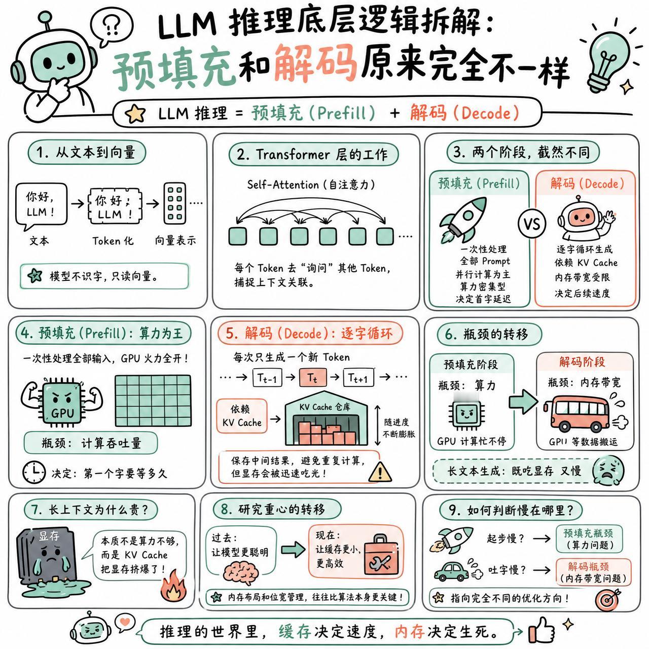【LLM 推理底层逻辑拆解：预填充和解码原来完全不一样】

快速阅读：LLM 推
