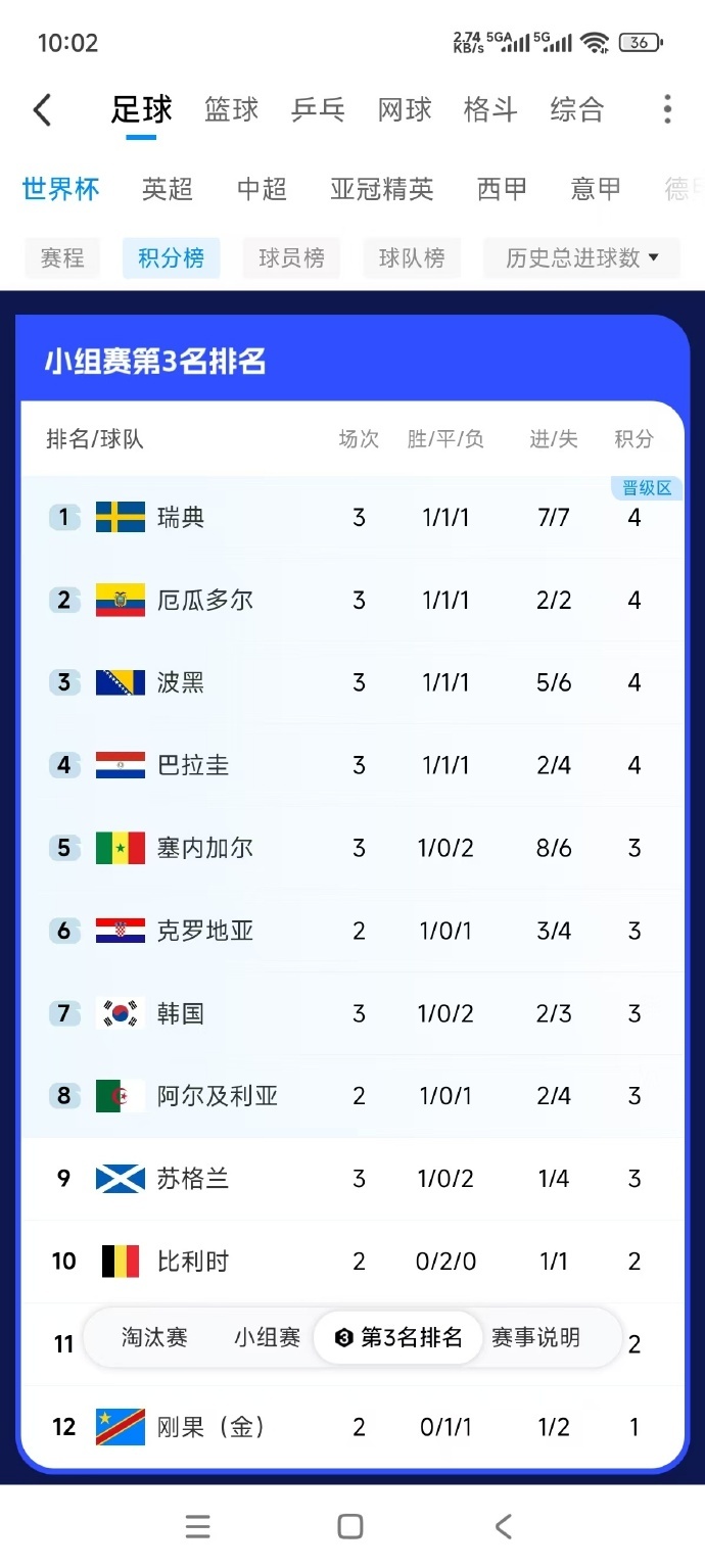 韩国队终于迎来好消息韩国队要给西班牙磕一个 世界杯小组赛H组第3轮结束，本组第三
