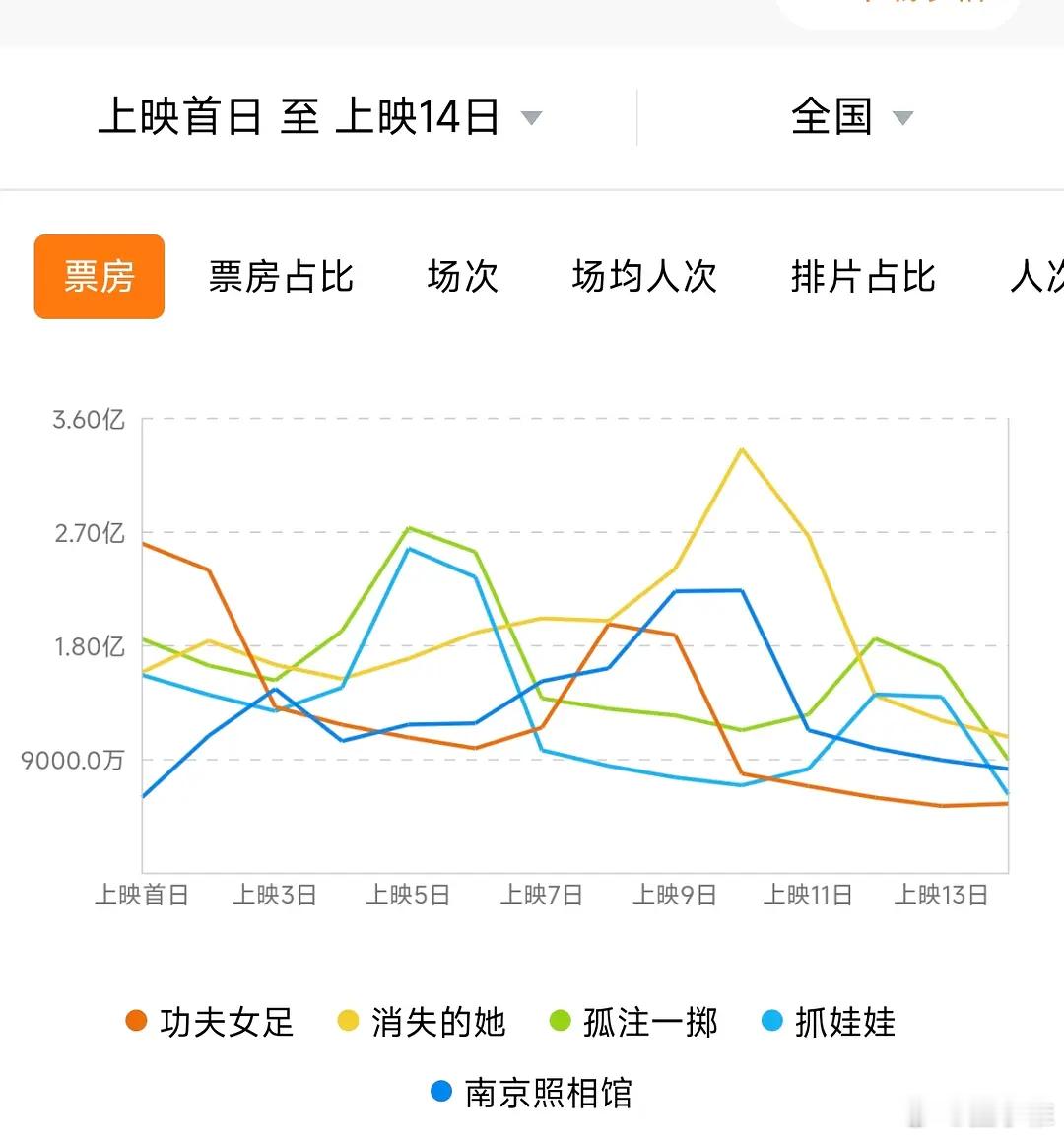 近几年暑期档电影上映14天票房和排片23年:消她 14天26亿，平均排片45.5