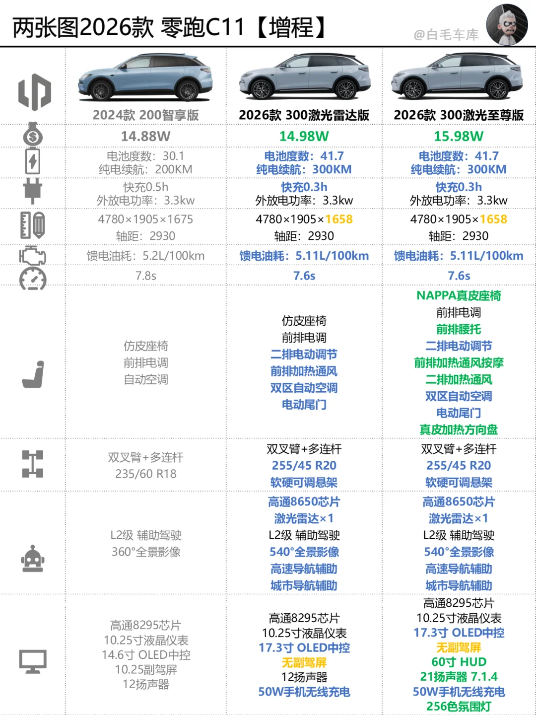 2026改款C11发布了，两张图看懂配置！
