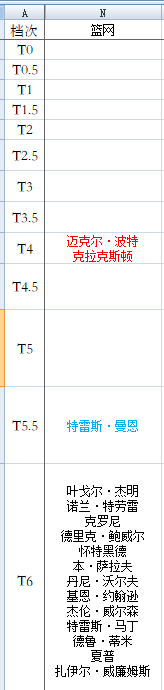 “小迈克尔·波特下赛季可能会成为队内得分王”如果托马斯不续约，那确实没啥悬念。篮