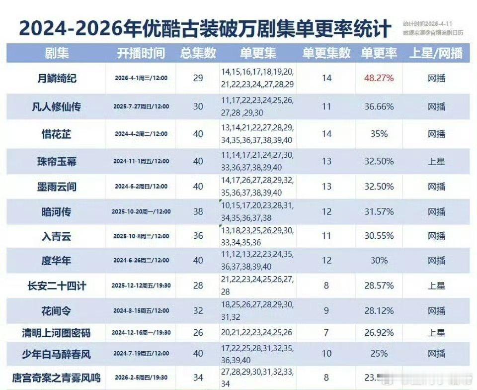 2024-2026年优酷古装破万剧单更率统计 有没有你担的剧？ 