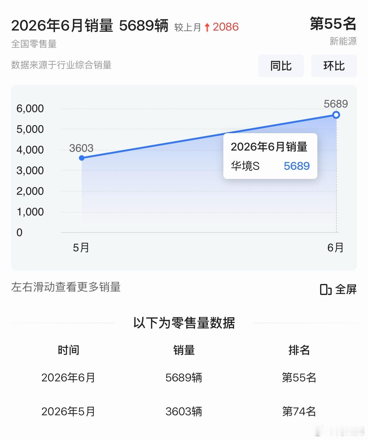 五菱华境S，六月份卖了 5689 台，感觉峰值月销过万应该没问题吧。喜欢华为智驾