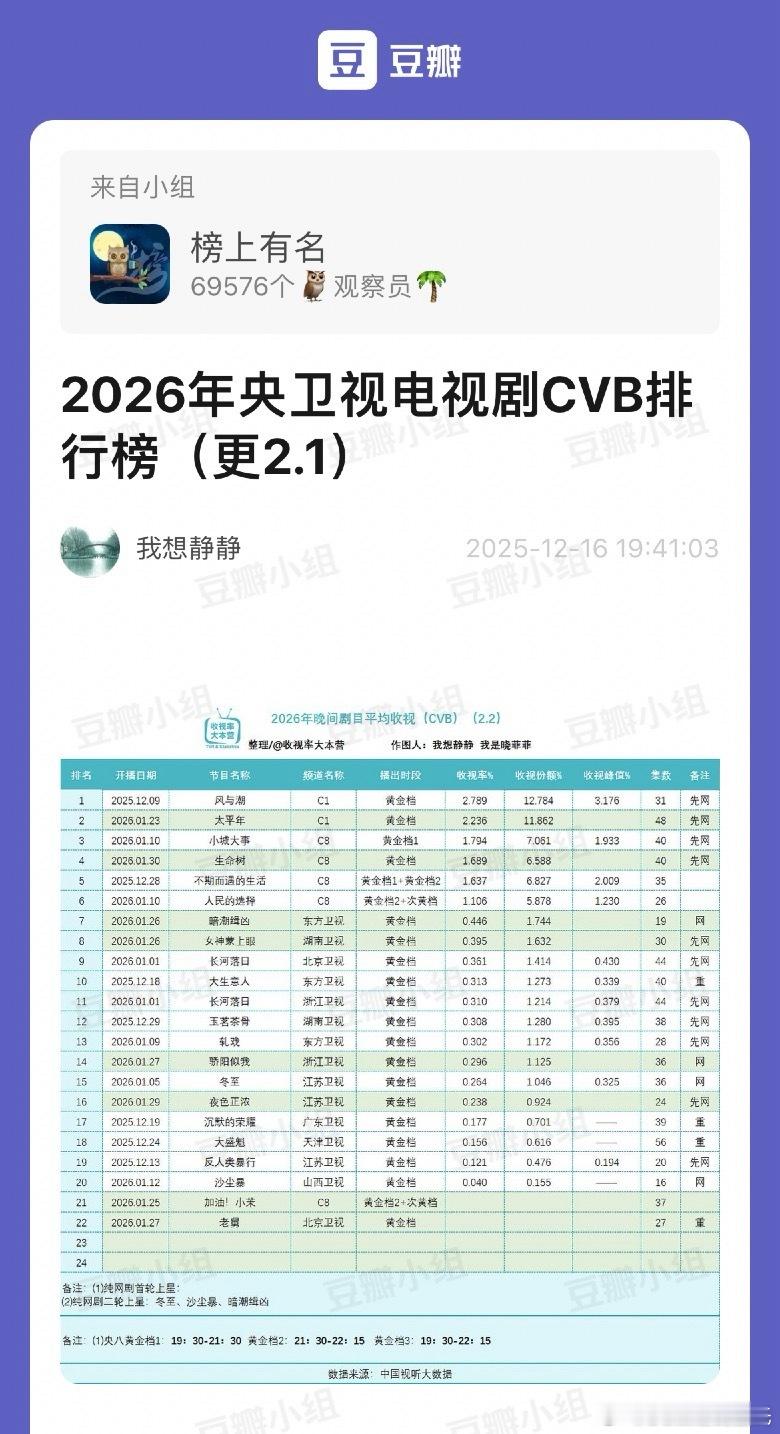 2026央卫电视剧CVB收视率央一：风与潮央八：小城大事东方卫视：暗潮缉凶湖南卫