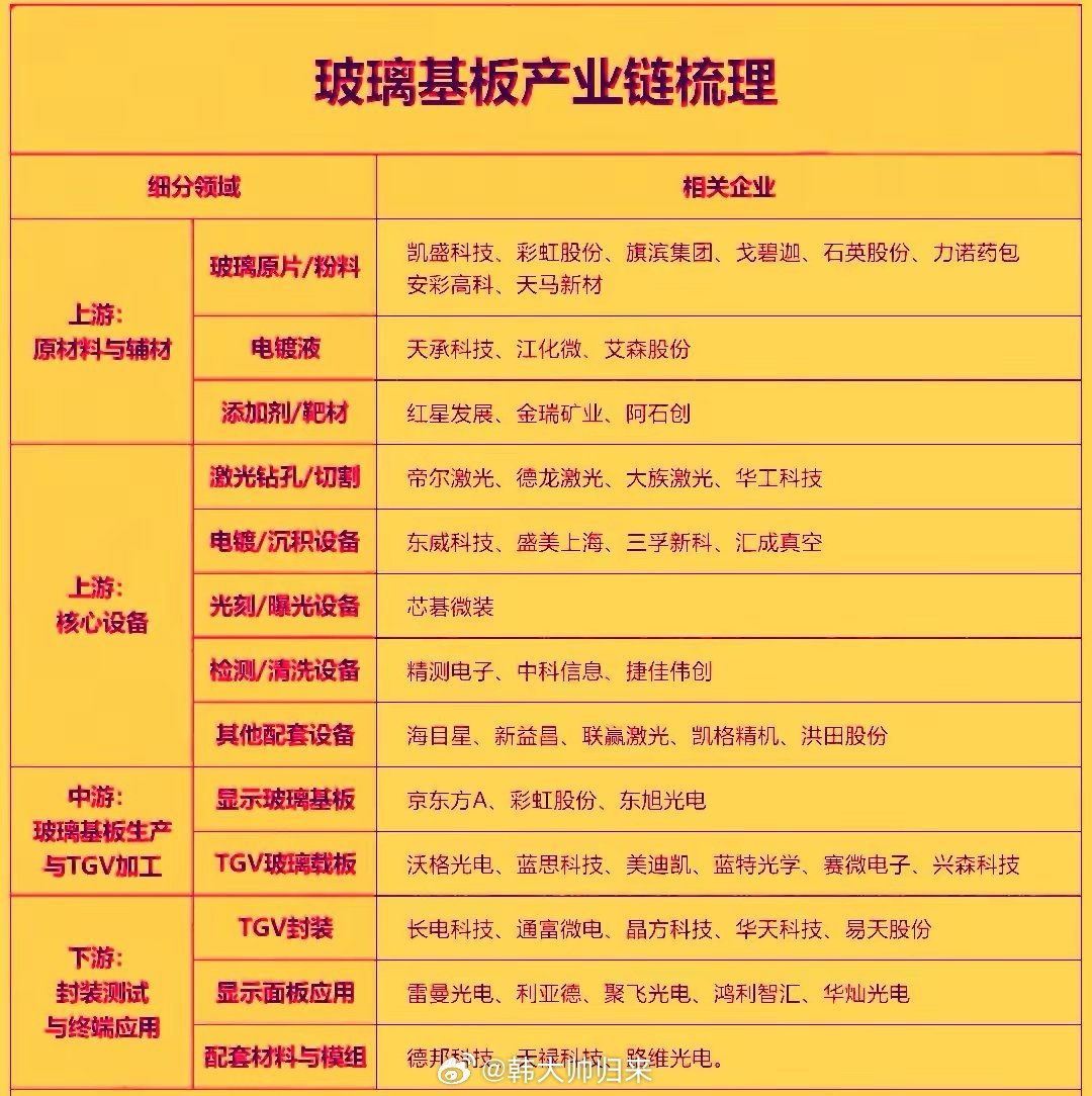 玻璃基板概念股成为近期市场中持续表现强势的品种。行业迎来产业化关键拐点，京东方试