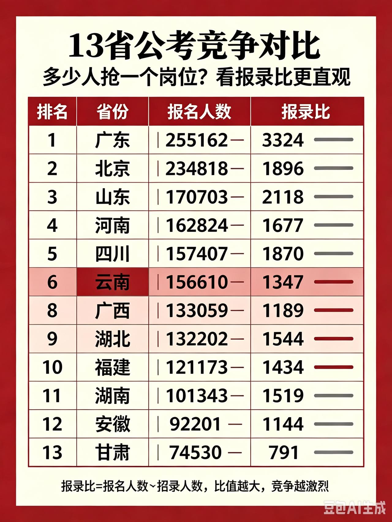2026年国考报名有，371.8万人通过资格审查，计划招录3.81万人，平均报录