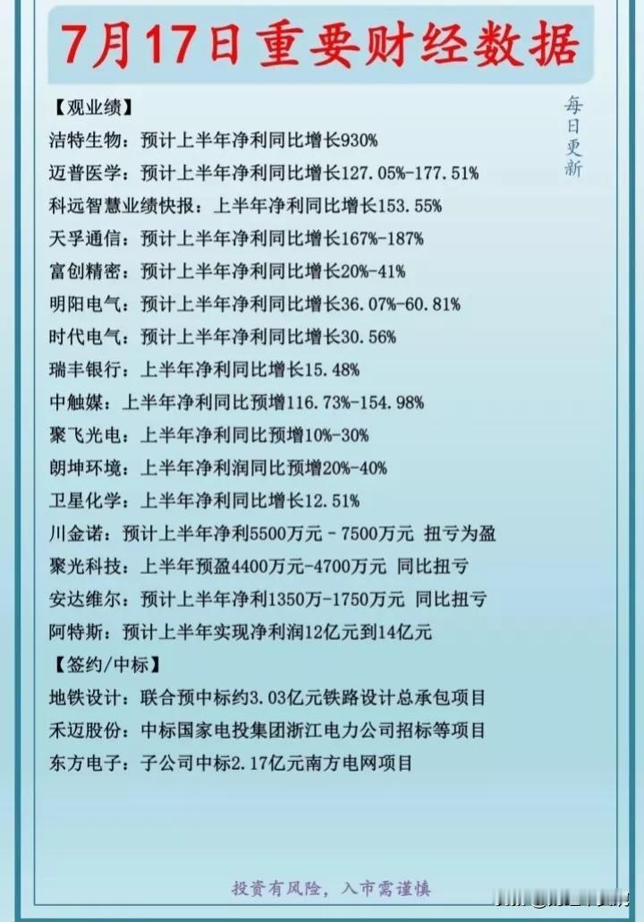 17日晚间新增中报预告更新，以及重要财经数据财经信息集合整理！
（1）新增中报预