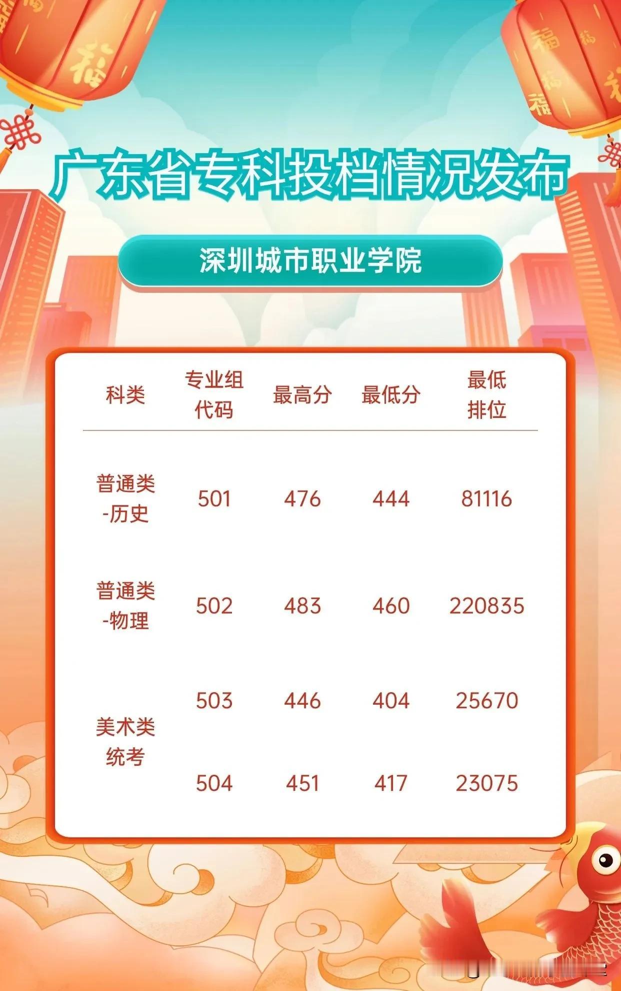 深圳城市学院
#子墨高考志愿填报资讯# 
2024年广东录入数据