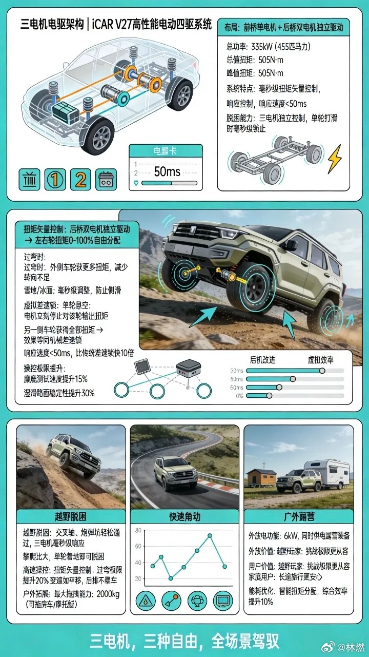 iCAR V27三电机电驱架构：采用前七合一+后十合一双电驱布局，前桥150kW