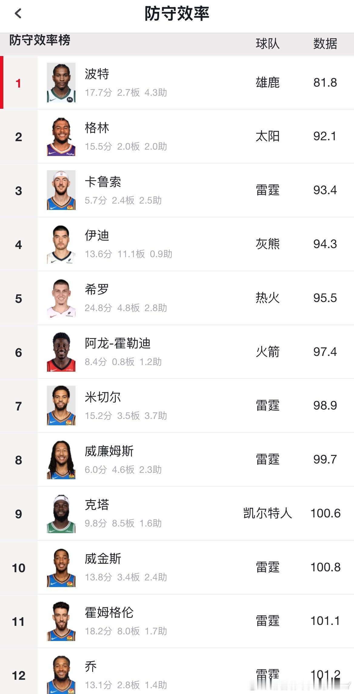 有汤黑投稿，看到你汤的防守效率，这是怎么回事独行侠汤普森克莱汤普森克莱达拉斯独行