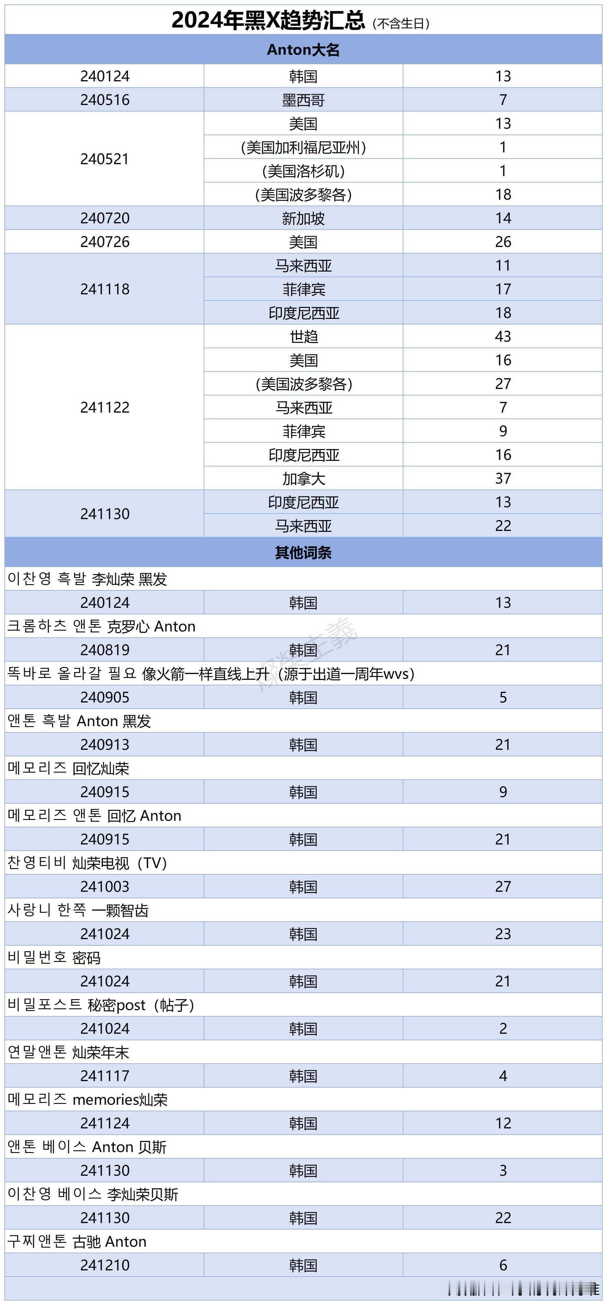 2024年ANTON李灿荣总结报告📍黑X趋势篇2024年仅已统计📊就有世趋2