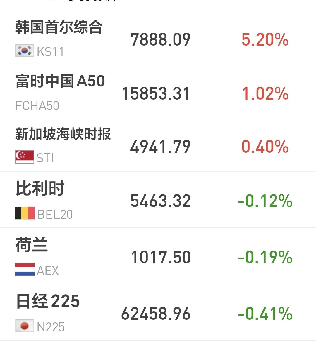 基金：市场有一个好现象，也有一个不好的现象，什么情况下可以继续持有
日本和韩国市