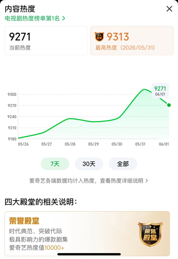目前杨紫家业热度9271 