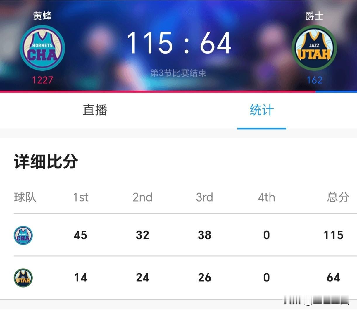 黄蜂这是要干啥？首节就45:14领先31分，三节结束115:64领先爵士51分！