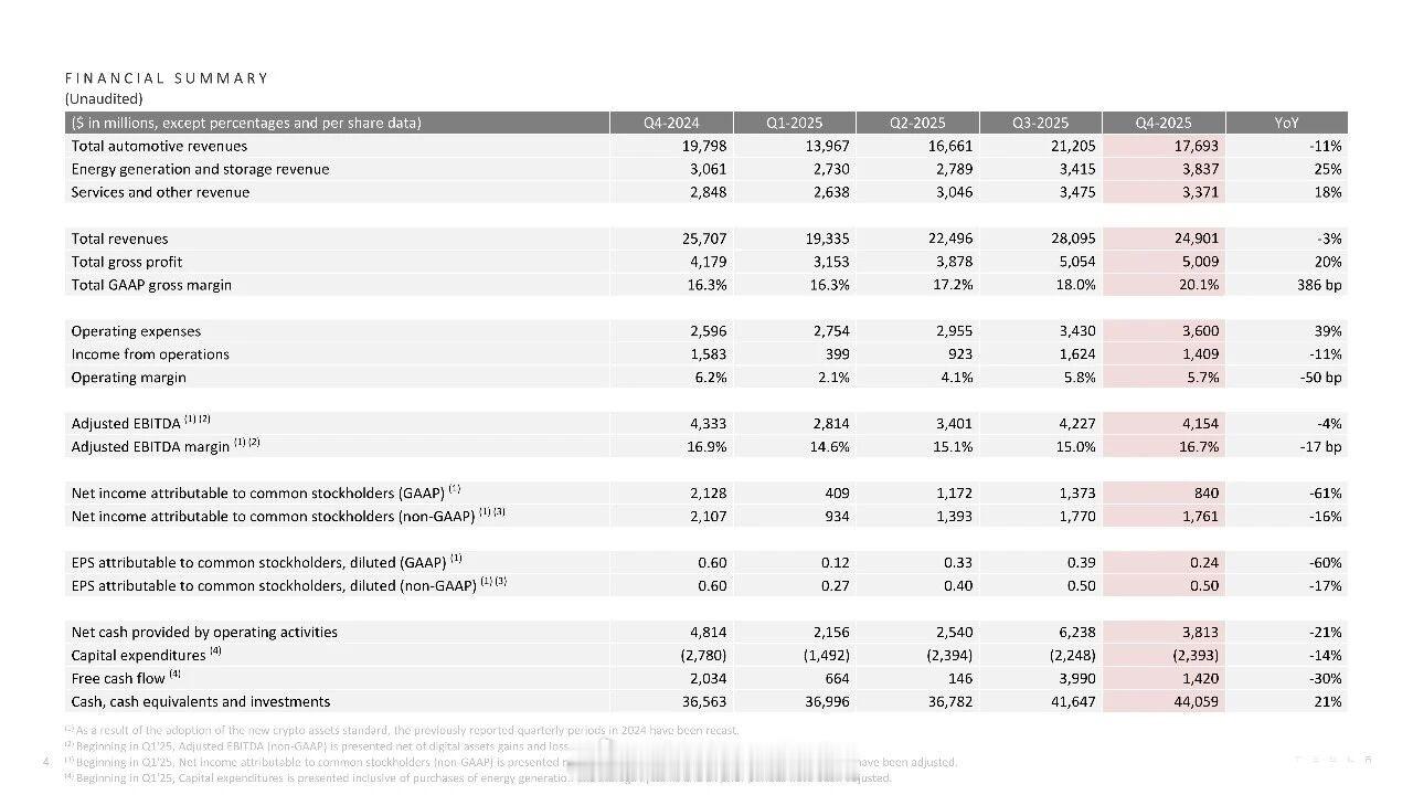 特斯拉发布 2025 年 Q4 财报，营收、利润双下跌：-四季度营收约 249 