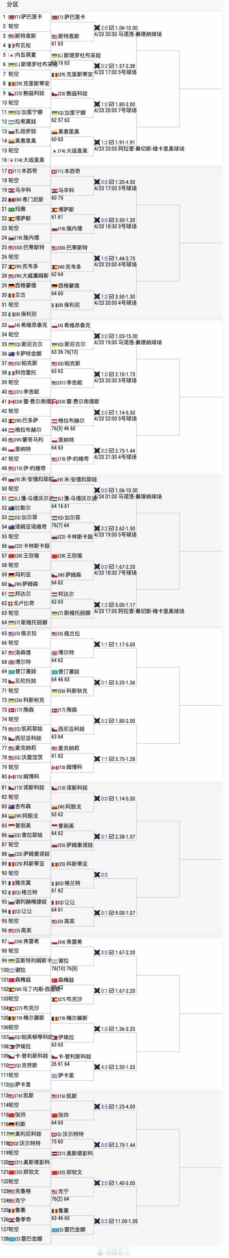 马德里女单第二轮，中国球员对手👇【28】🇨🇳王欣瑜vs萨姆森【32】🇨?