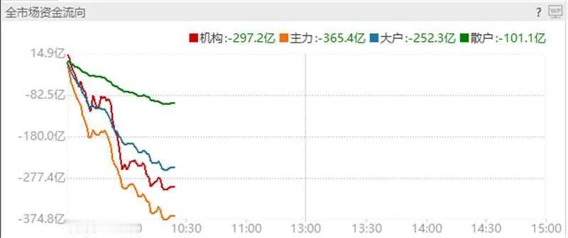 截止目前， 全市场放量调整中，昨日多数指数创阶段新高，今天的调整随之到来，整体还