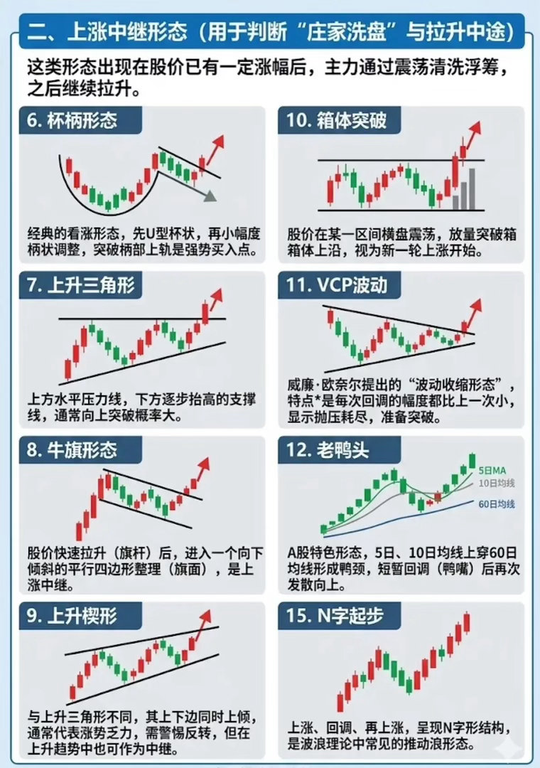 从底部到拉升：用大概率信号，构建你的技术分析交易体系在A股市场里，没有100%准