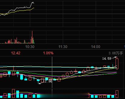 早盘内部专属作业 牛气 7个点了也#A股[超话]# ​​​