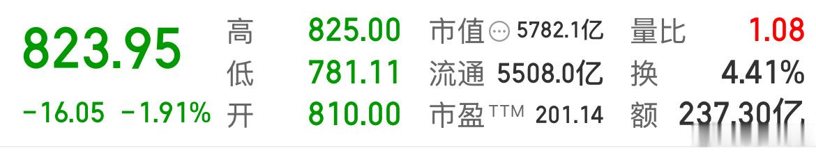 赵姨最新市盈率201倍……真疯狂。 