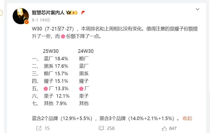 昨天刚说了，荣耀X70会给荣耀抬进国内前五，你看看，这不就来了么？目前最新的20