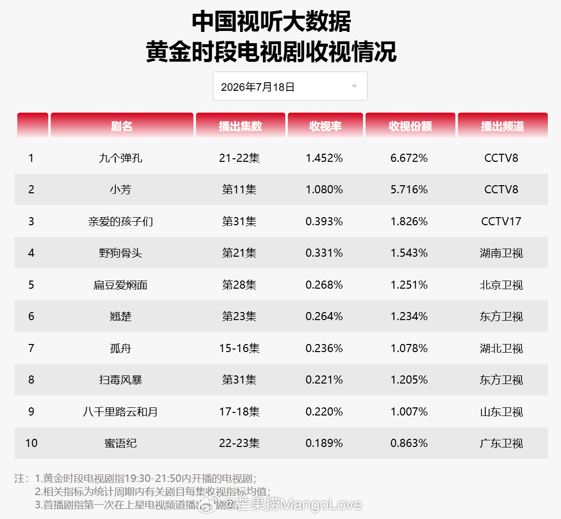 2026年7月18日中国视听大数据CVB黄金档电视剧收视率日榜TOP101 九个