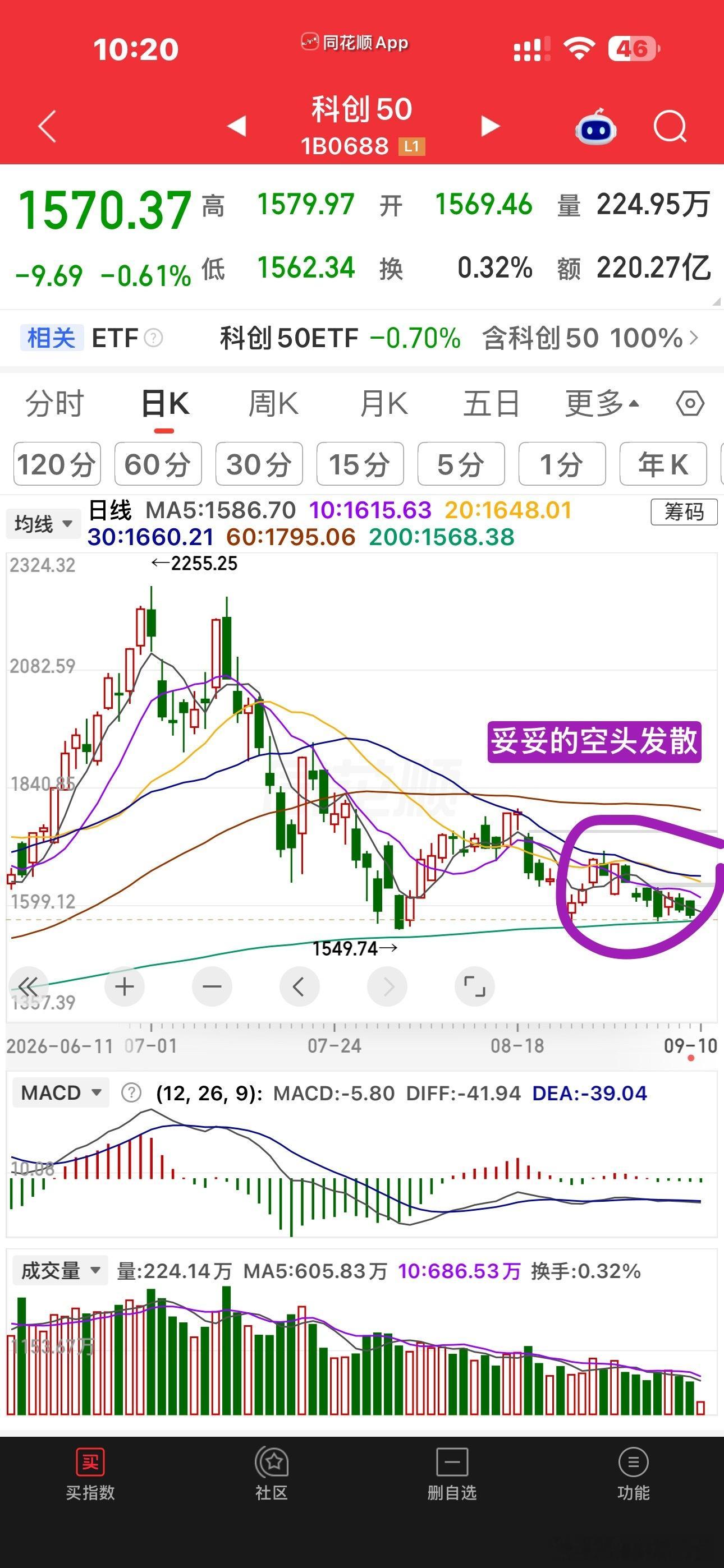 进入下行趋势以后的再向上每一步都是压力再加上这个成交量，所以，你在期待什么？[笑