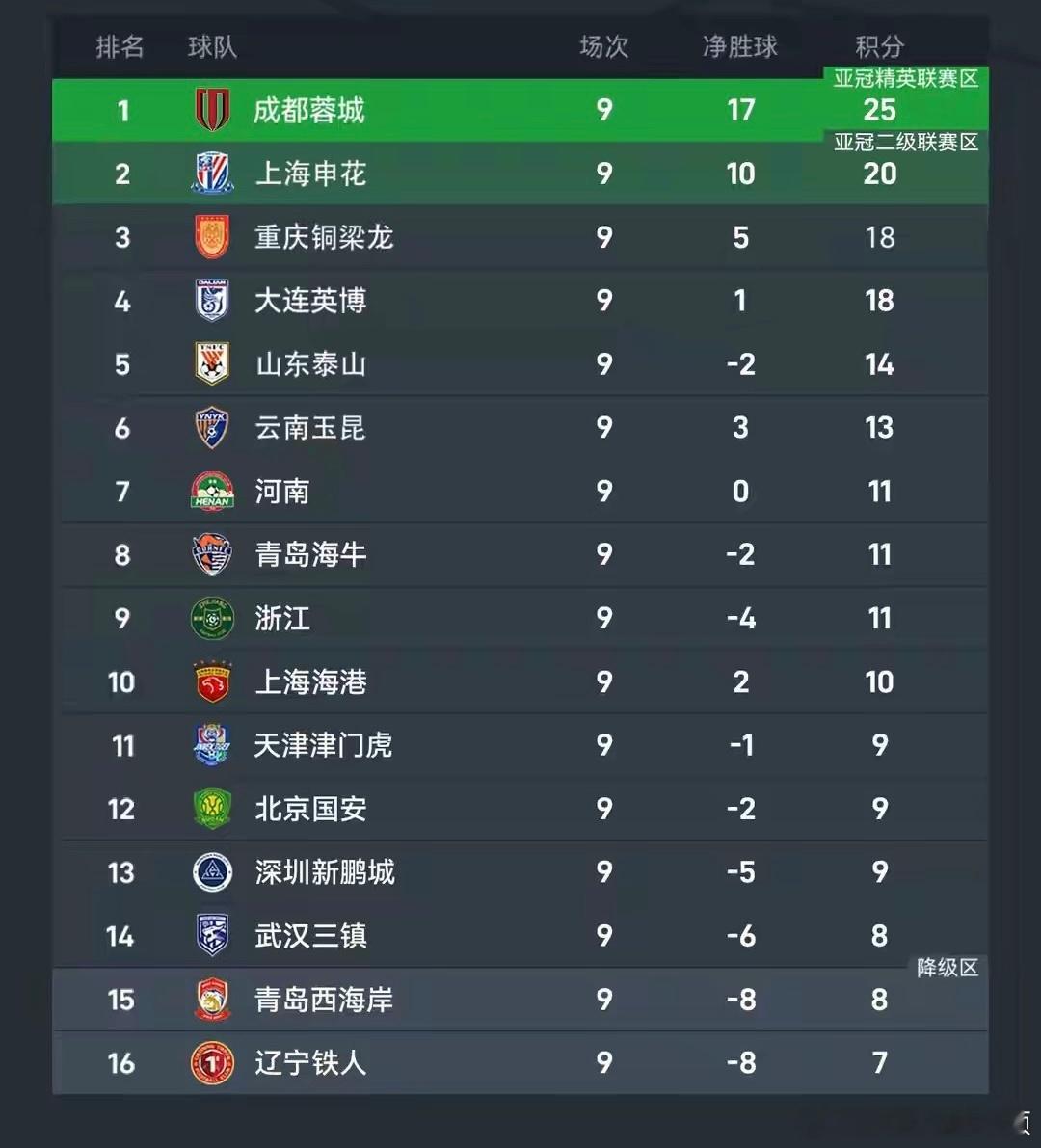 一会儿去球迷沙龙。郑重写几句，因为写比说更有痕迹和记忆。下面这个没有罚分的积分榜