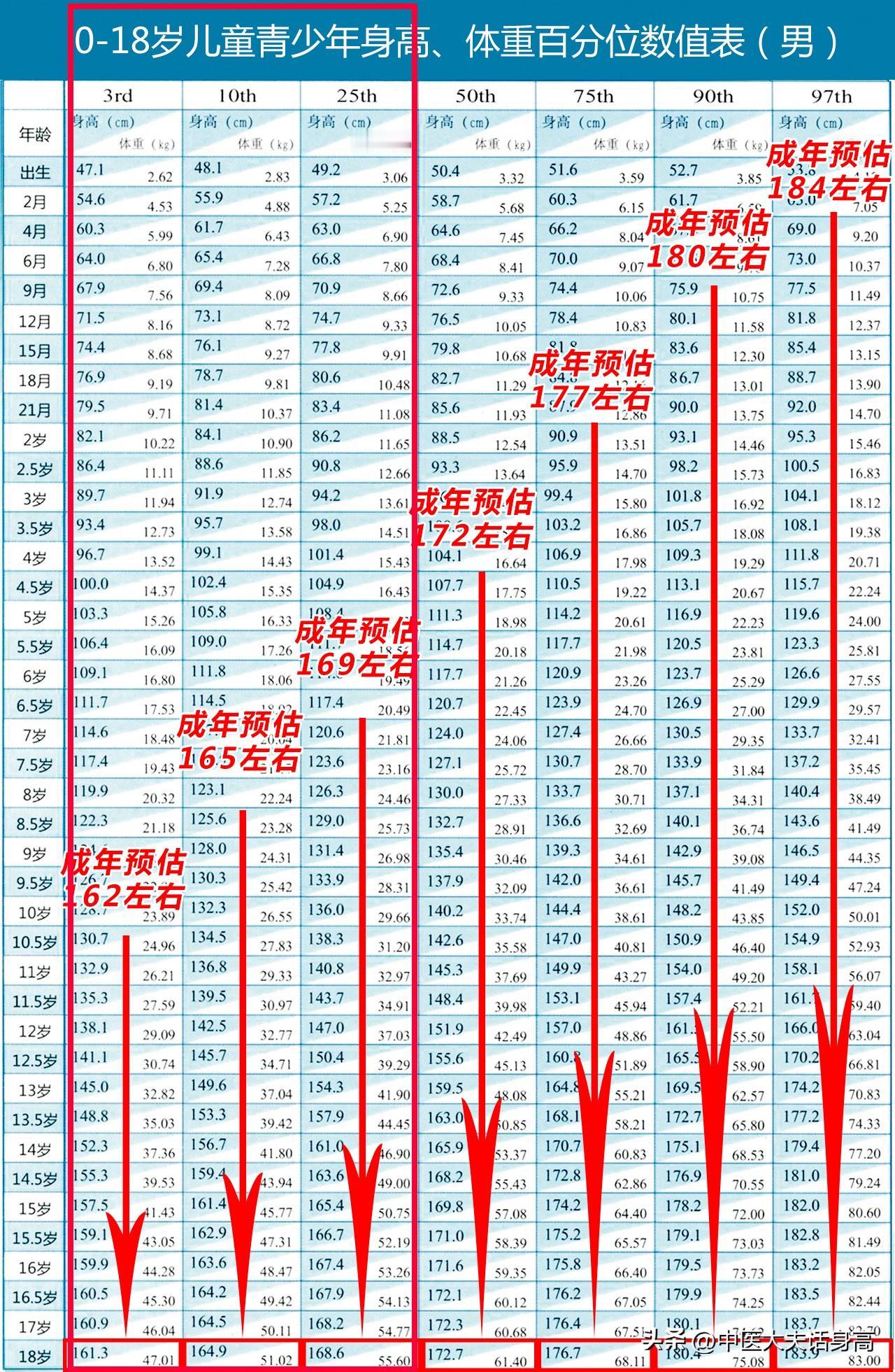 我用红框框住的这个范围，属于正常范围偏矮，真的不是矮小，不用打针！家长们别自己给