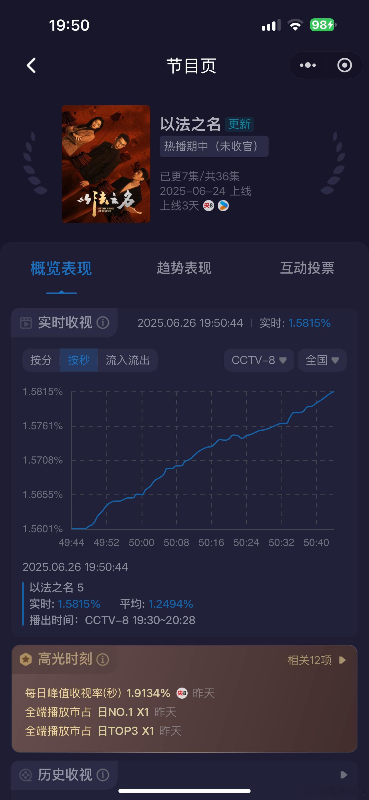 以法之名今天收视率好一点，一会看央一开播能不能撑住 ​​​