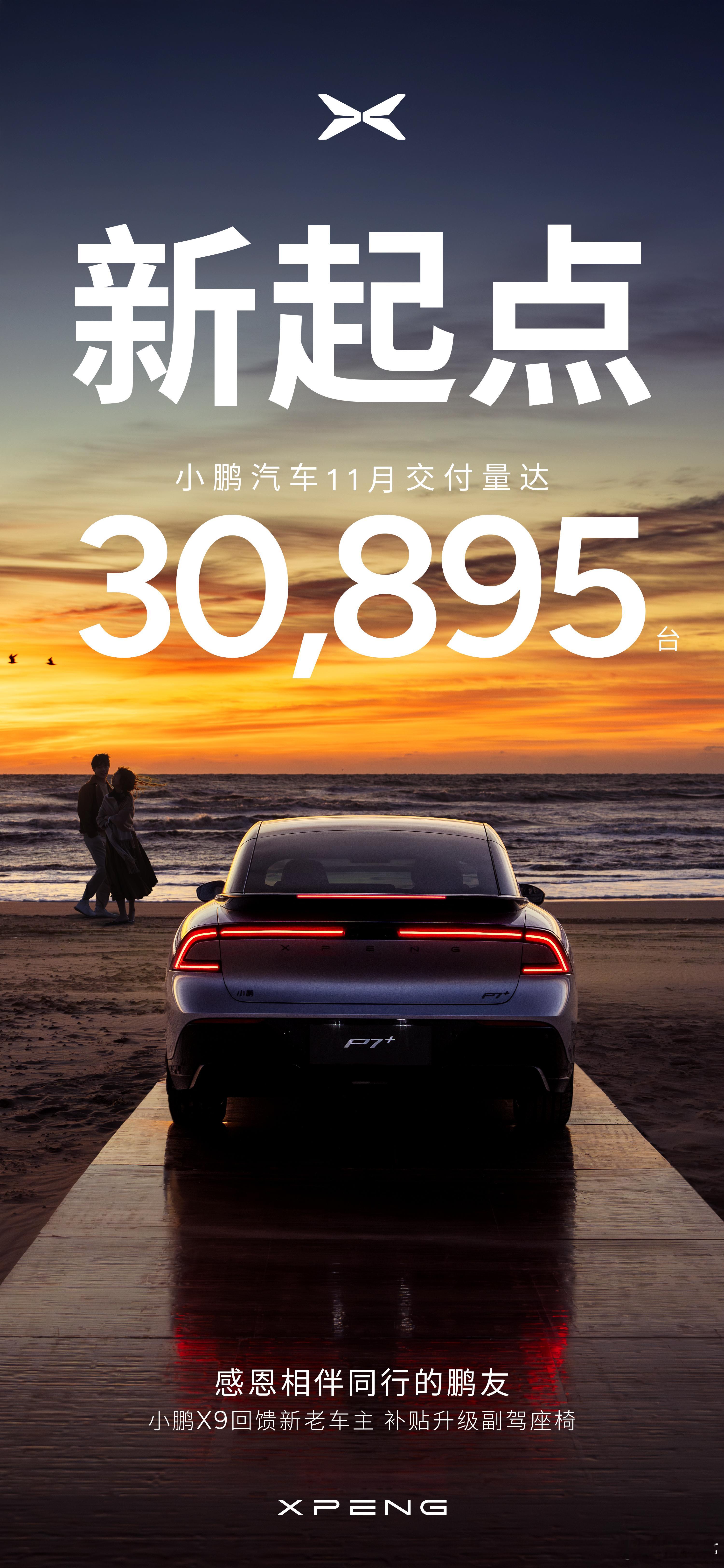 再创新高，小鹏汽车公布最新交付成绩，单月交付量首次突破3万，并连续 3 个月创单