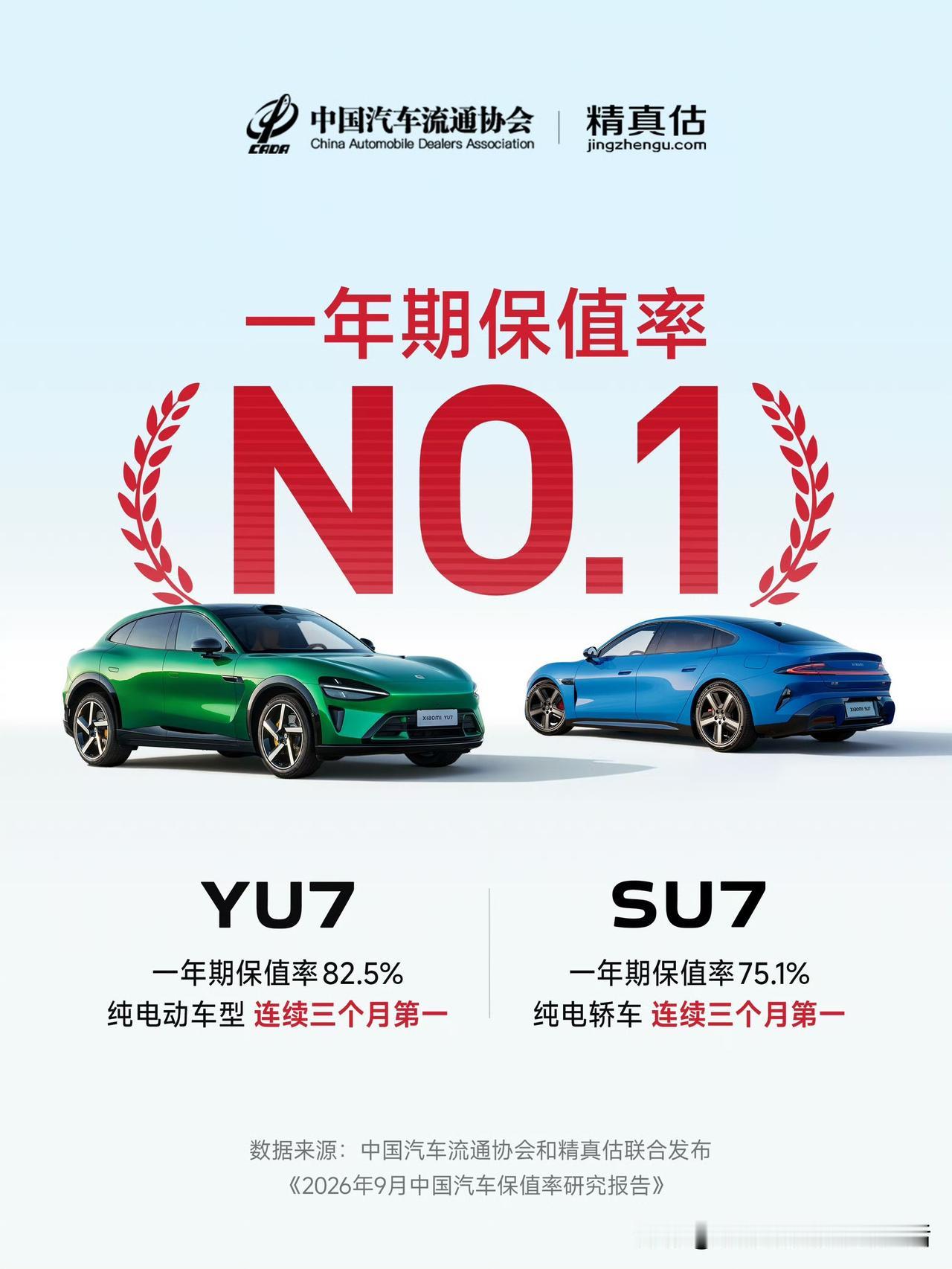 小米汽车又是第一！厉害了！
小米SU7和YU7一年期保值率都是第一！
恭喜雷总，