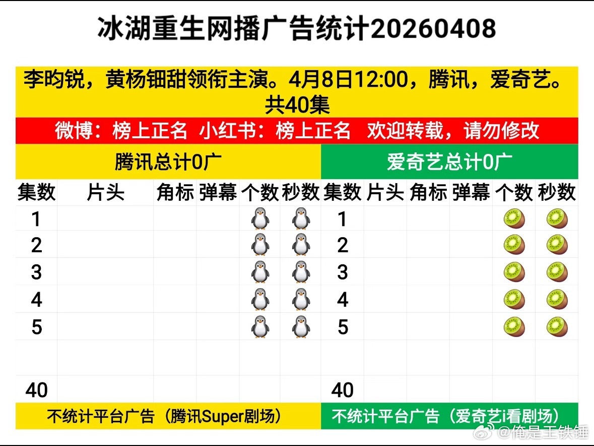 冰湖重生开局0广冰湖重生这把是真天崩开局，🥝热度最高3729，🐧热度最高18