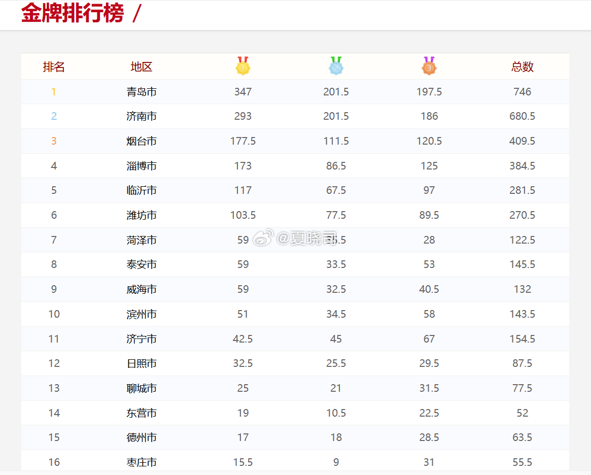 山东省运会金牌榜，大势已定，青岛济南前二，还有一天闭幕。 ​​​