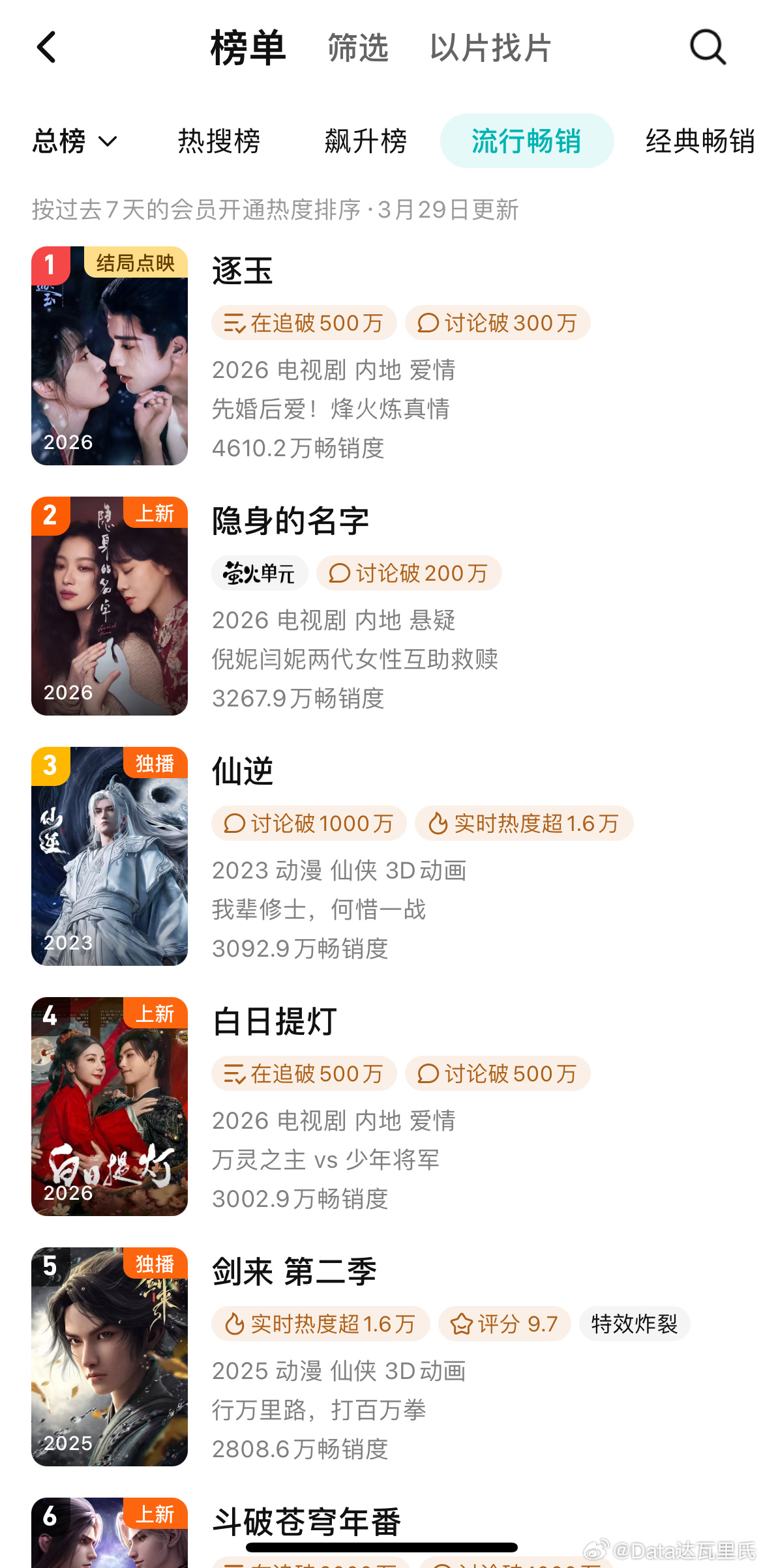 白日提灯首日拉新榜第三周榜第4，无压制数值第3我组数据图撑起了热搜白日提灯首日拉