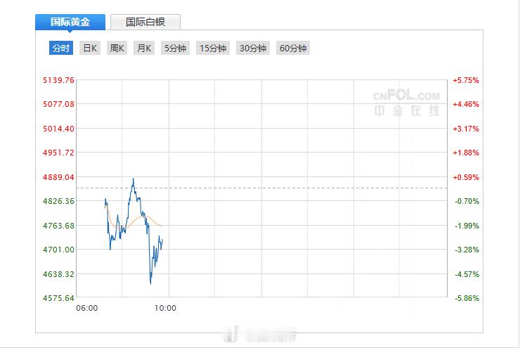 大家猜一下，今天金价是涨还是跌？金价黄金白银继续暴跌
