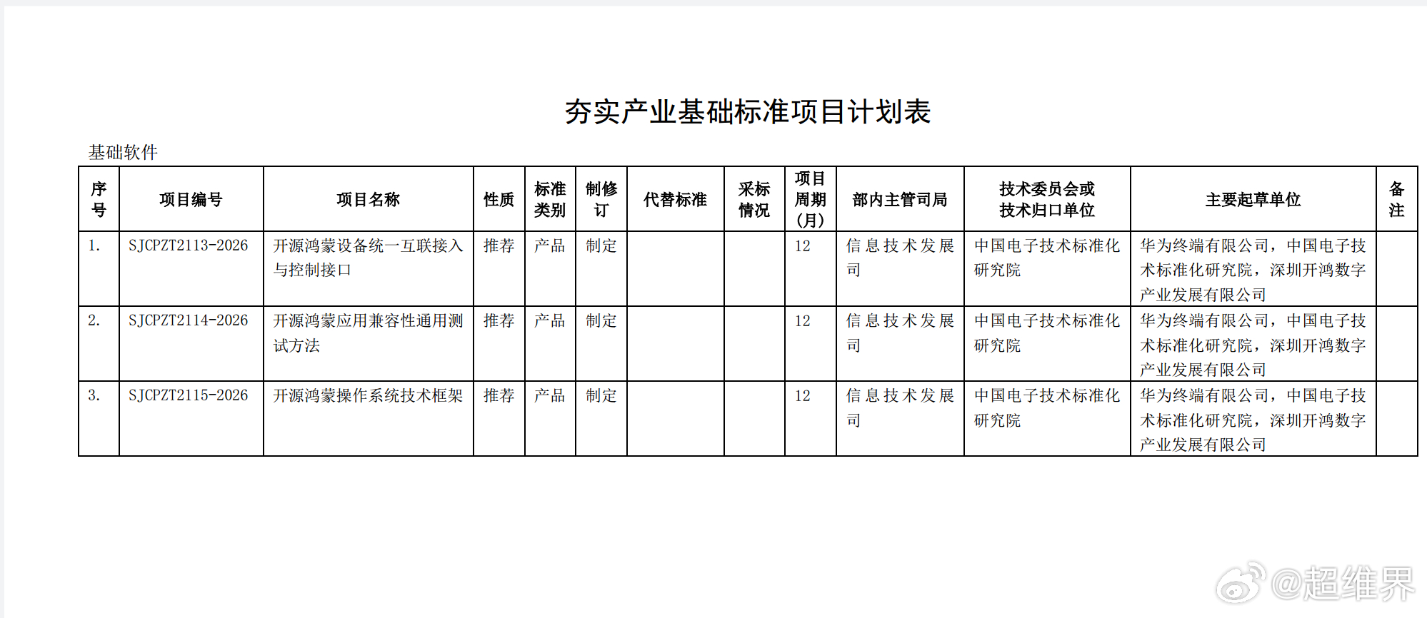 工信部公开征求《开源鸿蒙设备统一互联接入与控制接口》标准计划项目意见。该项标准立
