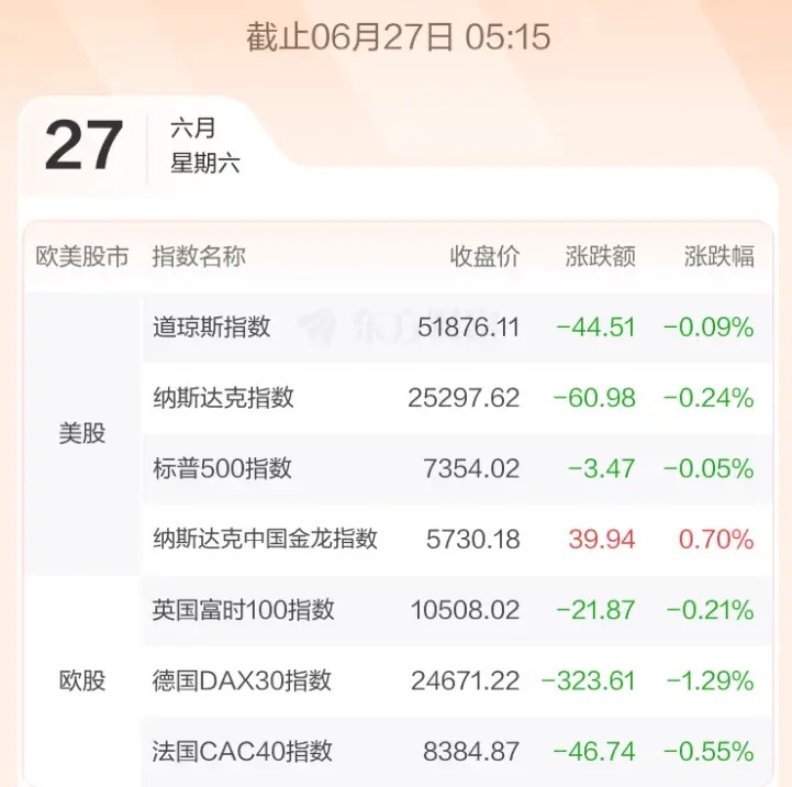 6.29股市早知道：1、外盘汇总：微跌，如图一。 2、交易提示：如图二。 3、财