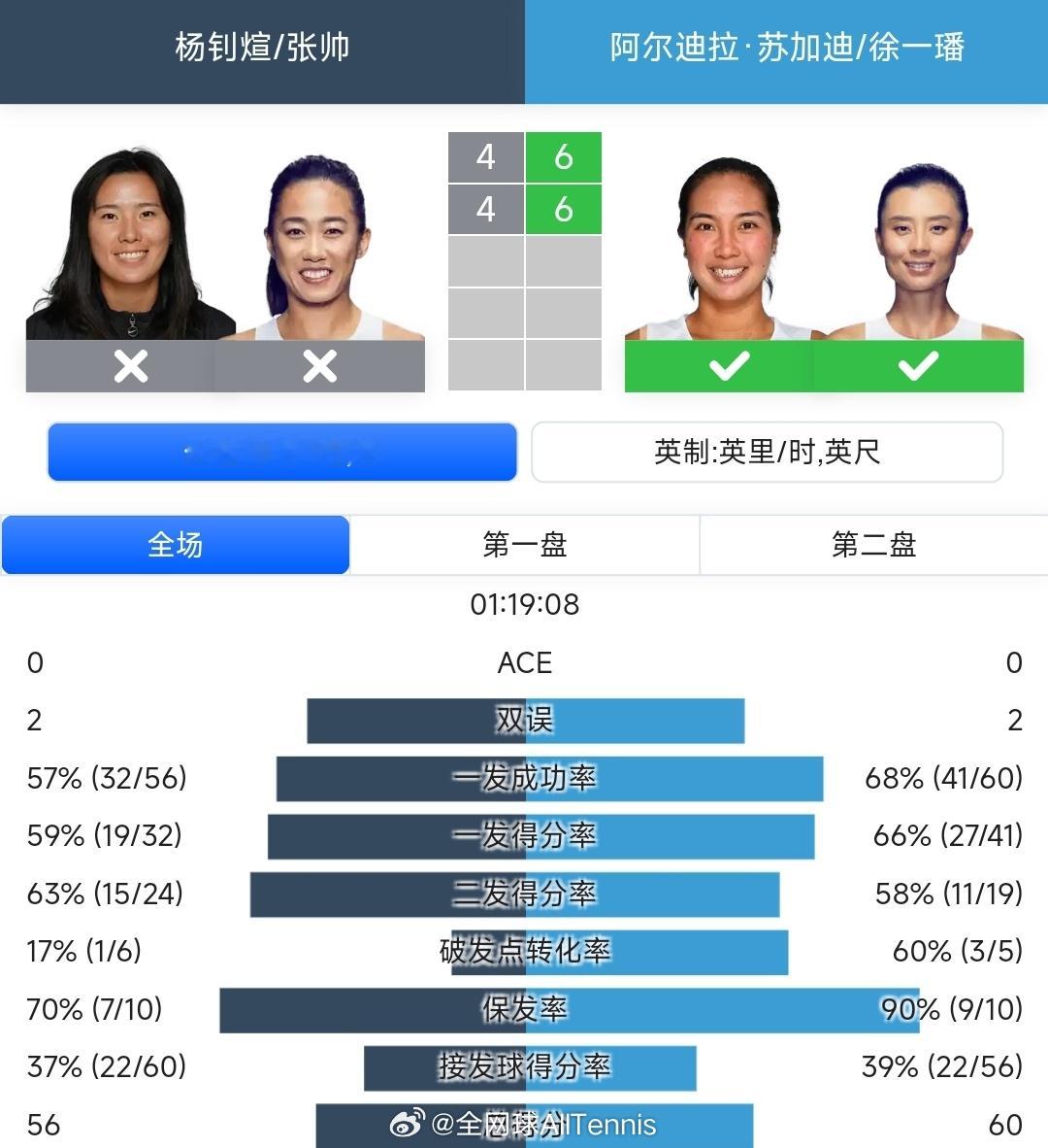 #WTA500# 宁波站女双1/4决赛，徐一璠/苏加迪6-4/6-4淘汰杨钊煊/