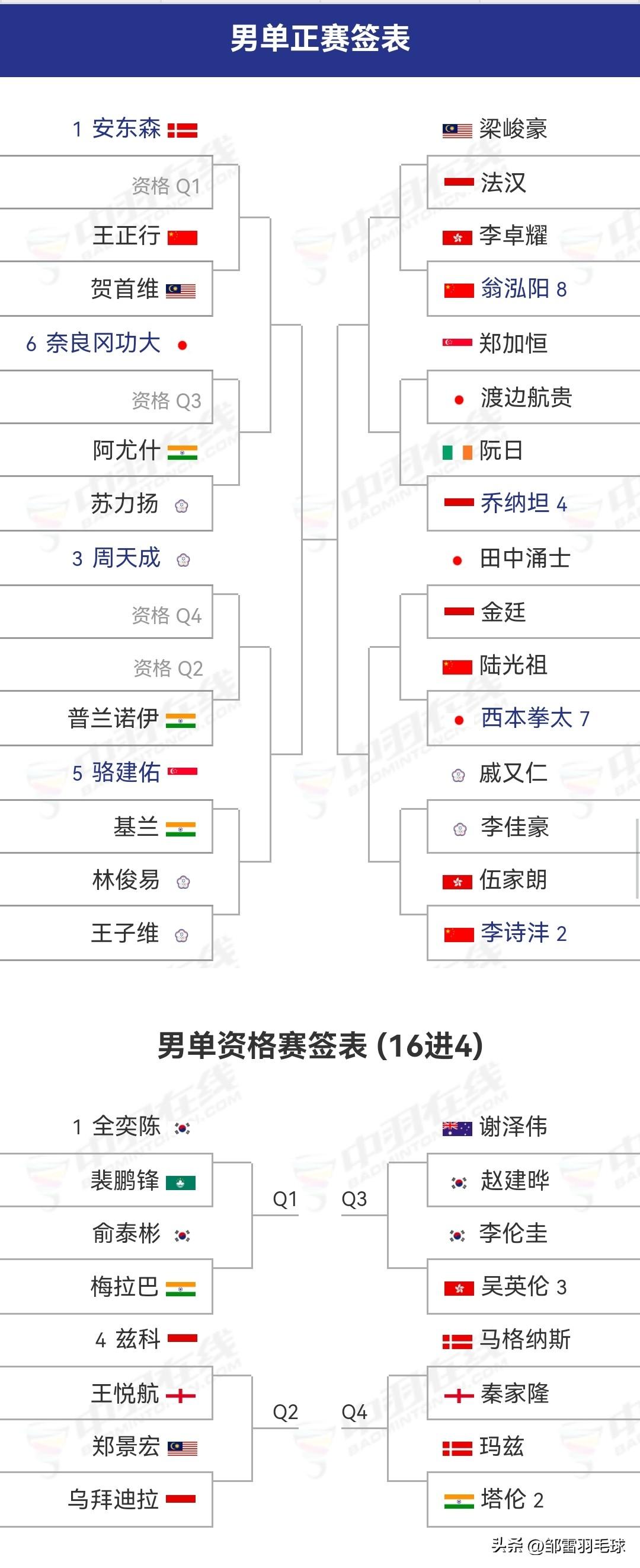 2025韩国羽毛球公开赛明日启幕

明日（9月23日），超级500级别的2025