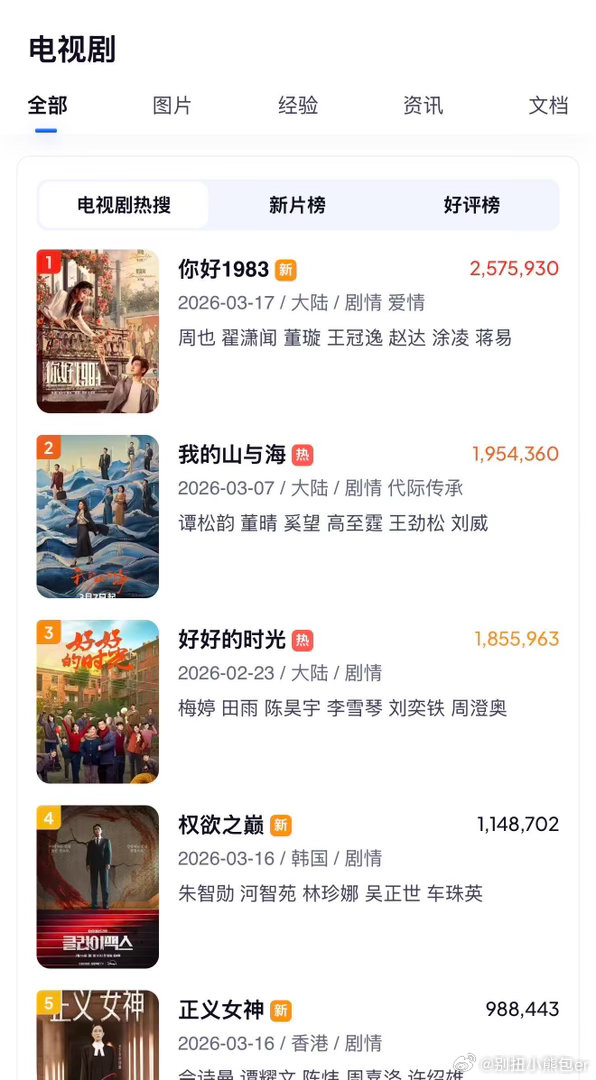 你好1983开播第二日已登顶离了爱艺奇外面根本没有下雨🥹我们小83真的很好看你