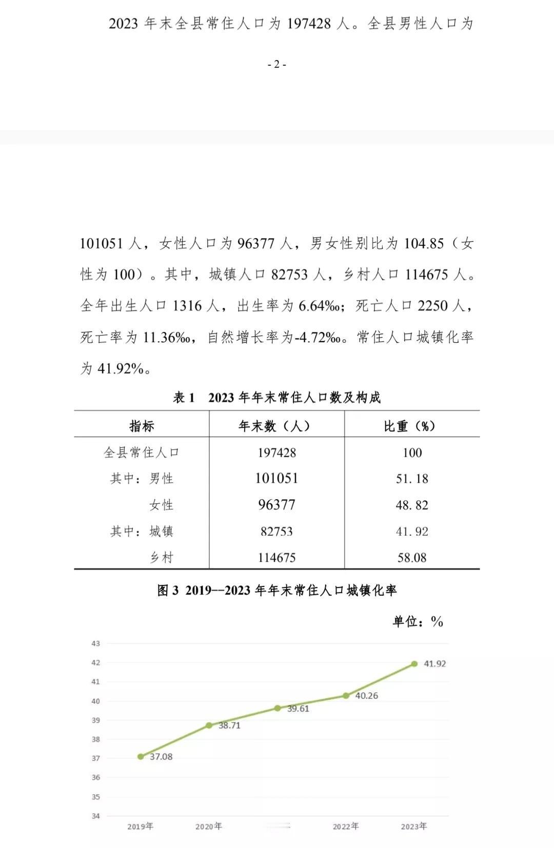 运城市平陆县公布2023年常住人口具体情况
去年全县常住人口19.74万人，一年