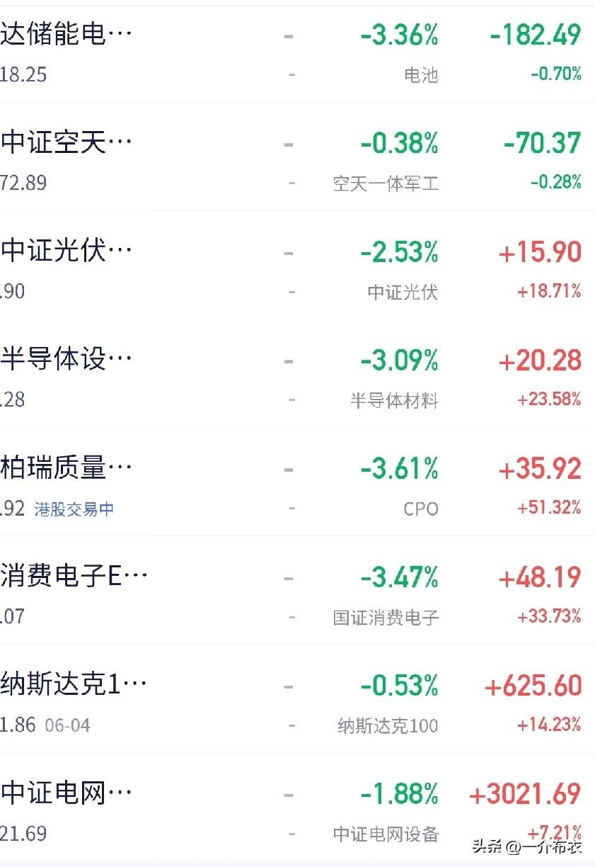 储能大跌，光伏大跌，半导体设备大跌，cpo大跌，消费电子也大跌，就连电网设备也大