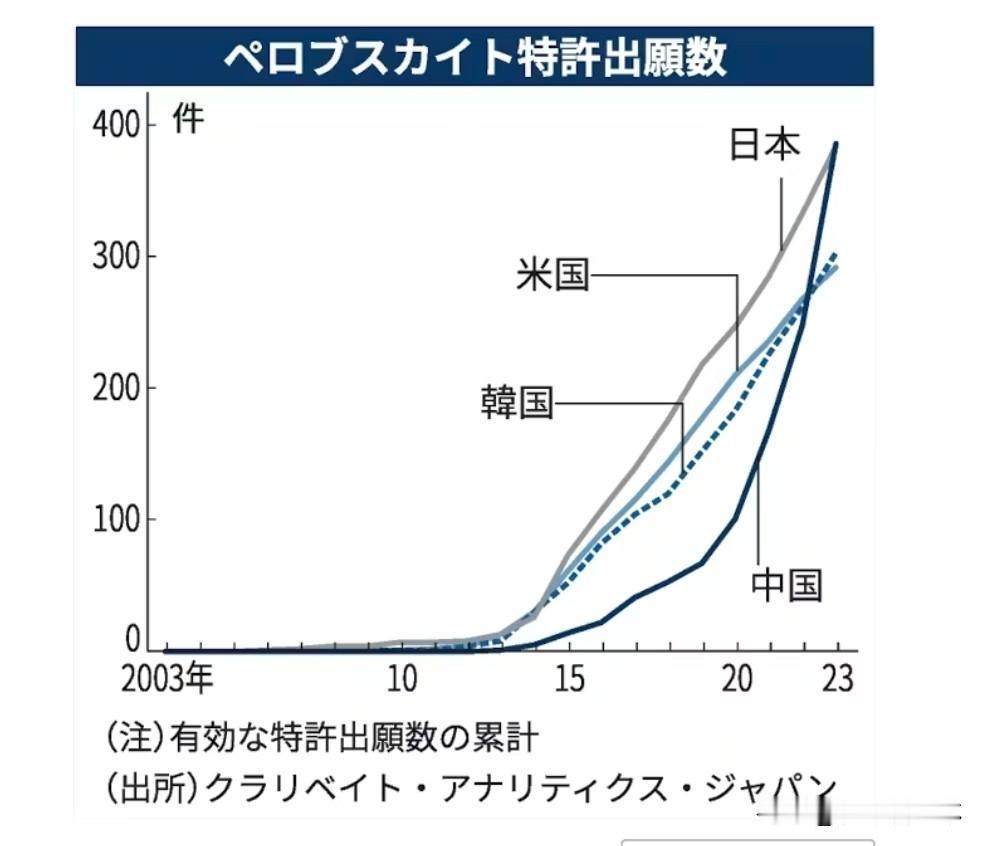 《日本经济新闻》的报道：

钙钛矿太阳能电池的专利申请数（截止2023年），在累