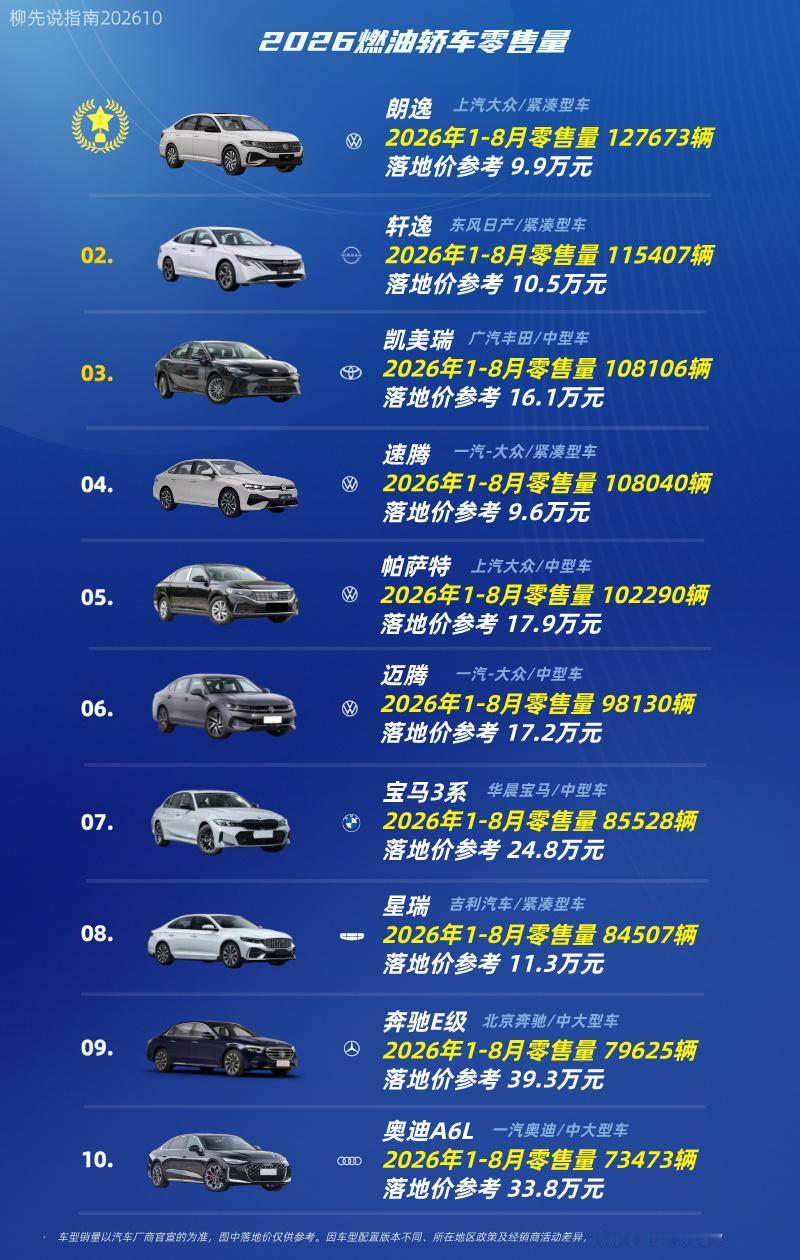 燃油轿车TOP10
第十名：奥迪A6L
第九名：奔驰E级
第八名：星瑞
第七名：