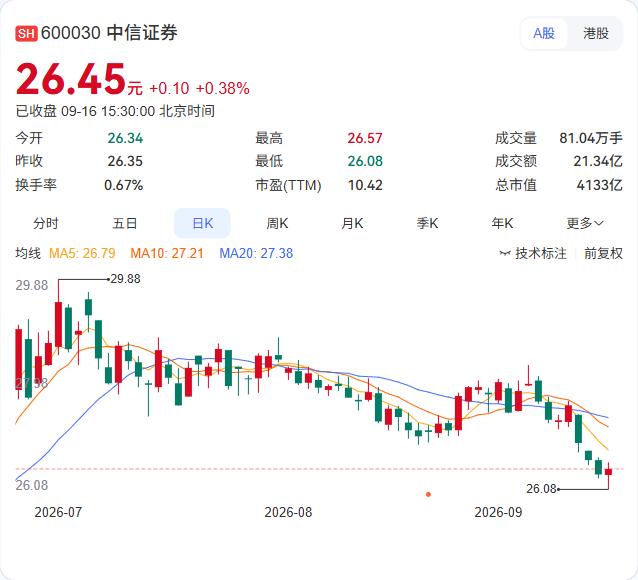 永和股份中期分红落地，每股派0.25元，回购账户不参与分配。

9月16日公告，