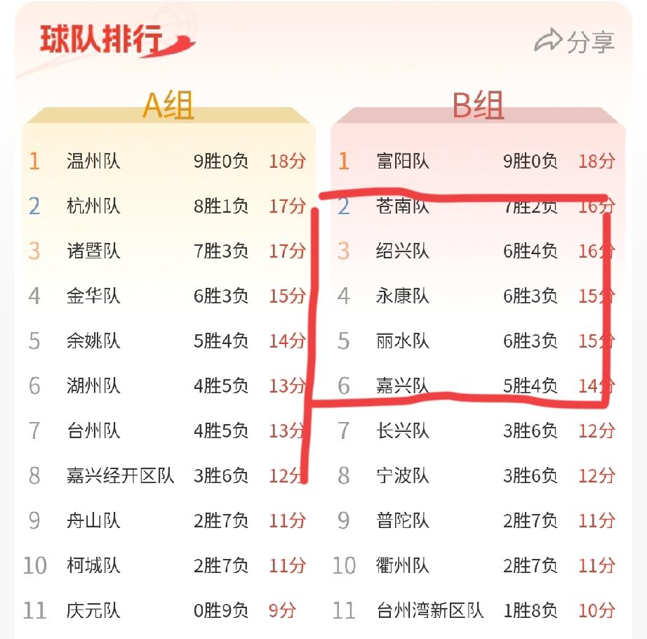 浙BA比赛现状分析，10轮比赛打完，各支球队的排名及球员表现，一篇文章带你了解全